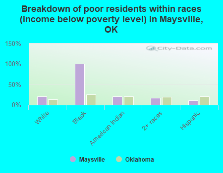 Breakdown of poor residents within races (income below poverty level) in Maysville, OK