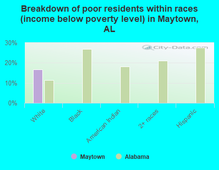 Breakdown of poor residents within races (income below poverty level) in Maytown, AL