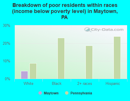Breakdown of poor residents within races (income below poverty level) in Maytown, PA
