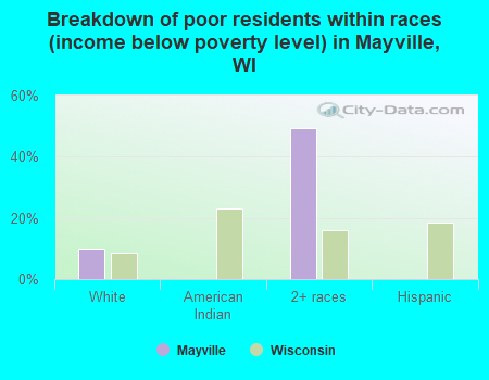 Breakdown of poor residents within races (income below poverty level) in Mayville, WI