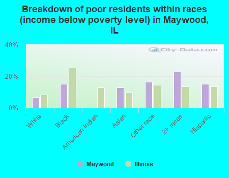Breakdown of poor residents within races (income below poverty level) in Maywood, IL
