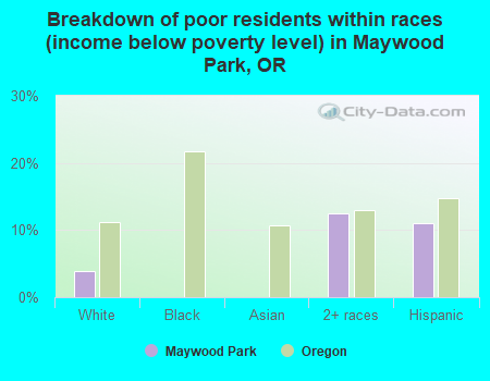 Breakdown of poor residents within races (income below poverty level) in Maywood Park, OR