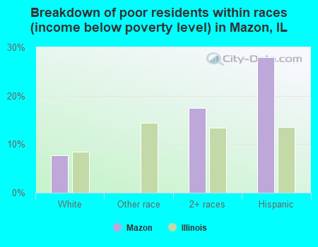 Breakdown of poor residents within races (income below poverty level) in Mazon, IL