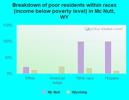 Breakdown of poor residents within races (income below poverty level) in Mc Nutt, WY