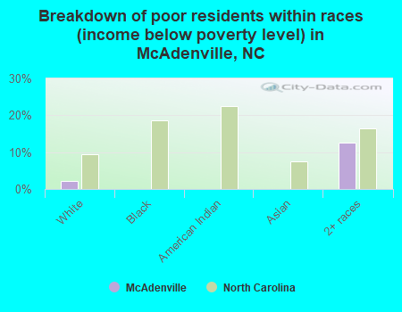 Breakdown of poor residents within races (income below poverty level) in McAdenville, NC