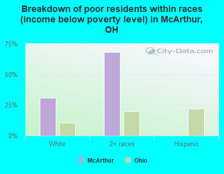 Breakdown of poor residents within races (income below poverty level) in McArthur, OH