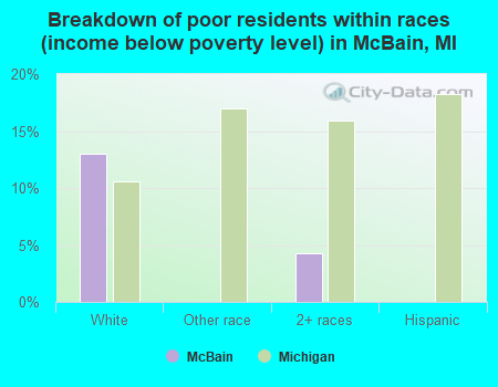 Breakdown of poor residents within races (income below poverty level) in McBain, MI