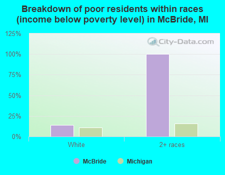 Breakdown of poor residents within races (income below poverty level) in McBride, MI