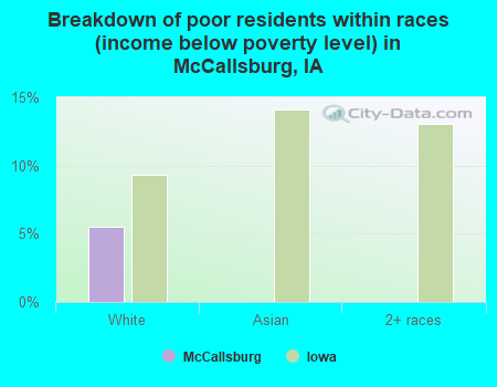 Breakdown of poor residents within races (income below poverty level) in McCallsburg, IA