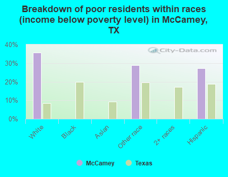 Breakdown of poor residents within races (income below poverty level) in McCamey, TX