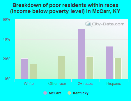 Breakdown of poor residents within races (income below poverty level) in McCarr, KY