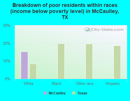 Breakdown of poor residents within races (income below poverty level) in McCaulley, TX