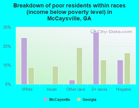 Breakdown of poor residents within races (income below poverty level) in McCaysville, GA