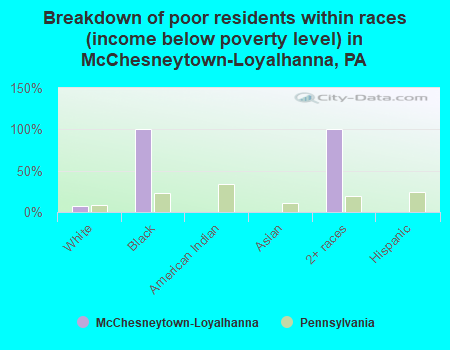Breakdown of poor residents within races (income below poverty level) in McChesneytown-Loyalhanna, PA