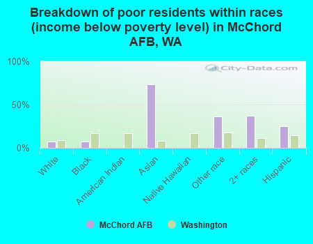 Breakdown of poor residents within races (income below poverty level) in McChord AFB, WA