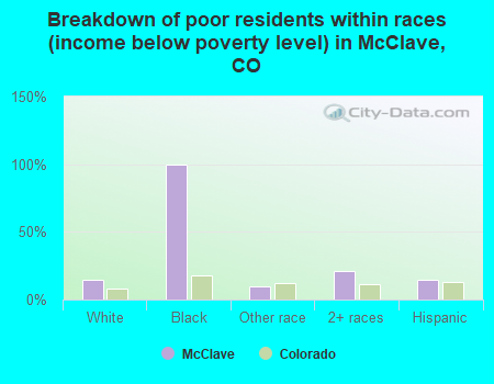 Breakdown of poor residents within races (income below poverty level) in McClave, CO
