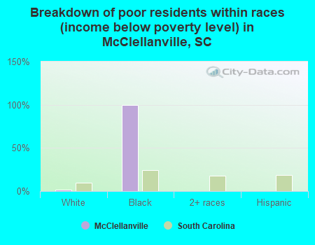 Breakdown of poor residents within races (income below poverty level) in McClellanville, SC