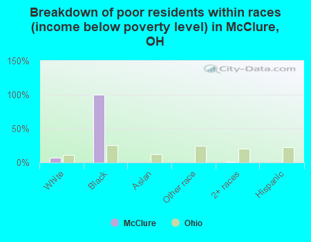 Breakdown of poor residents within races (income below poverty level) in McClure, OH