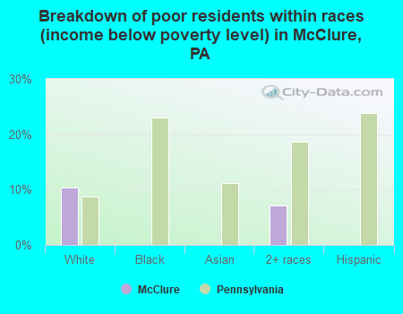 Breakdown of poor residents within races (income below poverty level) in McClure, PA