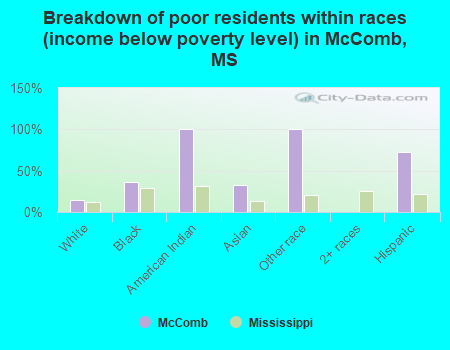 Breakdown of poor residents within races (income below poverty level) in McComb, MS