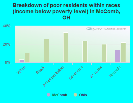 Breakdown of poor residents within races (income below poverty level) in McComb, OH