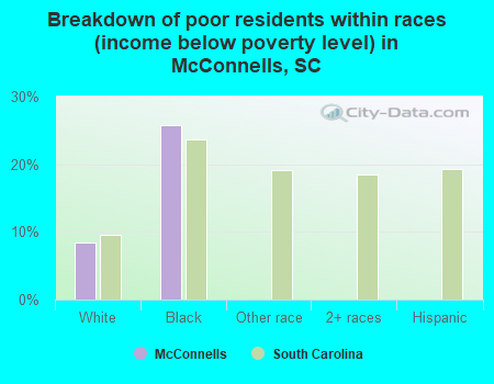 Breakdown of poor residents within races (income below poverty level) in McConnells, SC