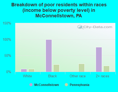 Breakdown of poor residents within races (income below poverty level) in McConnellstown, PA