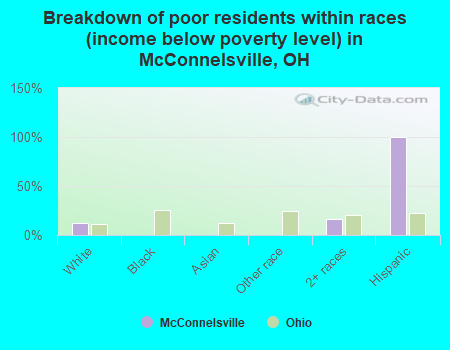 Breakdown of poor residents within races (income below poverty level) in McConnelsville, OH