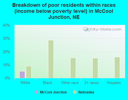 Breakdown of poor residents within races (income below poverty level) in McCool Junction, NE