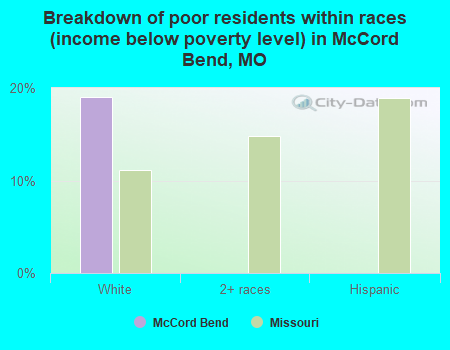 Breakdown of poor residents within races (income below poverty level) in McCord Bend, MO