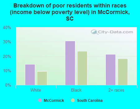 Breakdown of poor residents within races (income below poverty level) in McCormick, SC