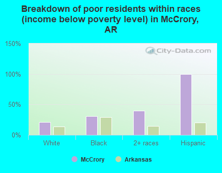 Breakdown of poor residents within races (income below poverty level) in McCrory, AR