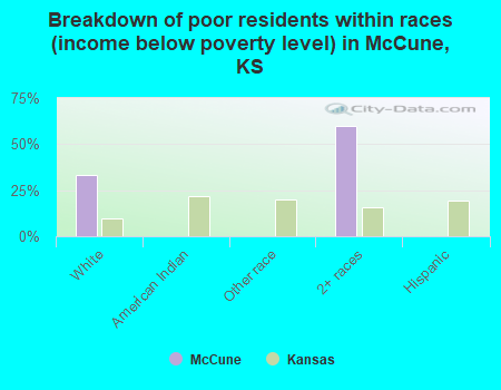 Breakdown of poor residents within races (income below poverty level) in McCune, KS