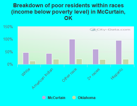 Breakdown of poor residents within races (income below poverty level) in McCurtain, OK