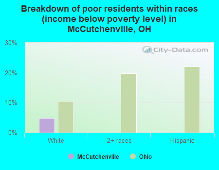 Breakdown of poor residents within races (income below poverty level) in McCutchenville, OH