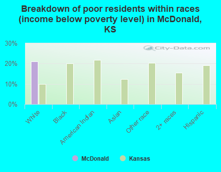 Breakdown of poor residents within races (income below poverty level) in McDonald, KS