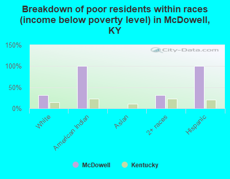 Breakdown of poor residents within races (income below poverty level) in McDowell, KY