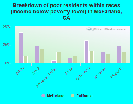 Breakdown of poor residents within races (income below poverty level) in McFarland, CA