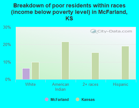 Breakdown of poor residents within races (income below poverty level) in McFarland, KS