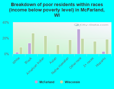 Breakdown of poor residents within races (income below poverty level) in McFarland, WI