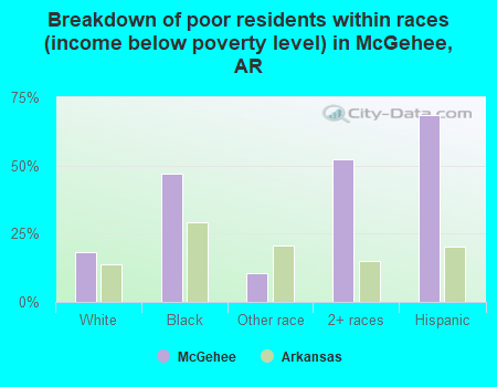 Breakdown of poor residents within races (income below poverty level) in McGehee, AR
