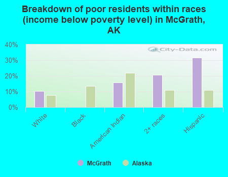 Breakdown of poor residents within races (income below poverty level) in McGrath, AK