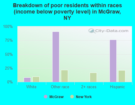 Breakdown of poor residents within races (income below poverty level) in McGraw, NY