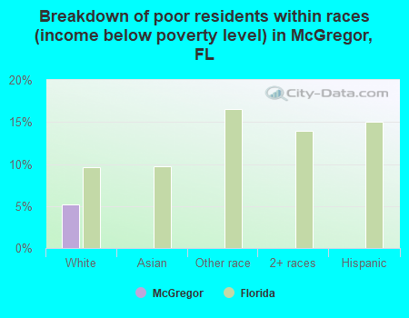 Breakdown of poor residents within races (income below poverty level) in McGregor, FL