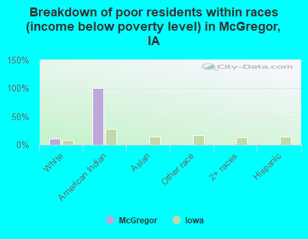 Breakdown of poor residents within races (income below poverty level) in McGregor, IA