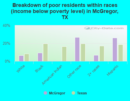 Breakdown of poor residents within races (income below poverty level) in McGregor, TX