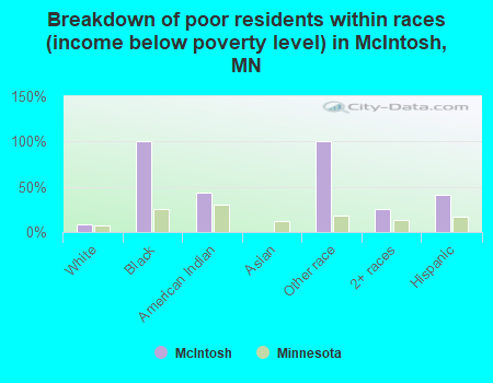 Breakdown of poor residents within races (income below poverty level) in McIntosh, MN