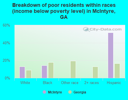 Breakdown of poor residents within races (income below poverty level) in McIntyre, GA