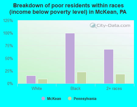 Breakdown of poor residents within races (income below poverty level) in McKean, PA