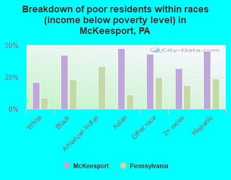 Breakdown of poor residents within races (income below poverty level) in McKeesport, PA